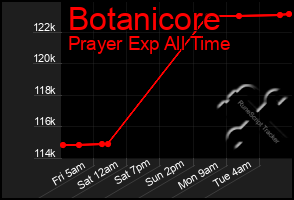 Total Graph of Botanicore