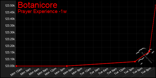 Last 7 Days Graph of Botanicore