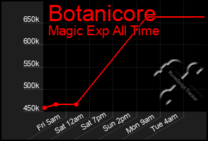 Total Graph of Botanicore