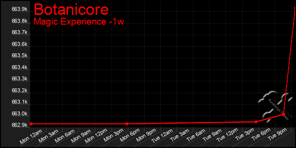 Last 7 Days Graph of Botanicore