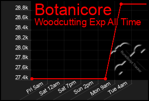 Total Graph of Botanicore