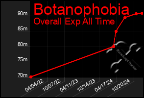 Total Graph of Botanophobia