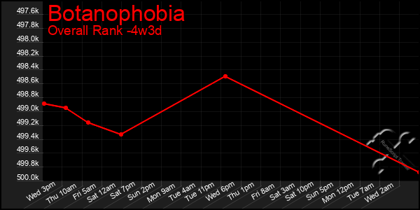 Last 31 Days Graph of Botanophobia