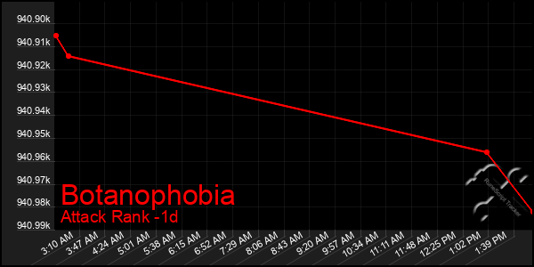 Last 24 Hours Graph of Botanophobia