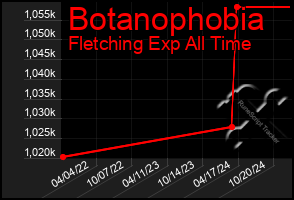 Total Graph of Botanophobia