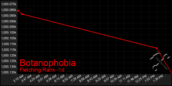 Last 24 Hours Graph of Botanophobia