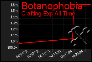 Total Graph of Botanophobia