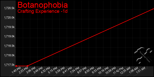 Last 24 Hours Graph of Botanophobia