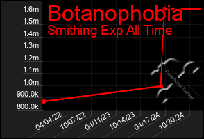 Total Graph of Botanophobia