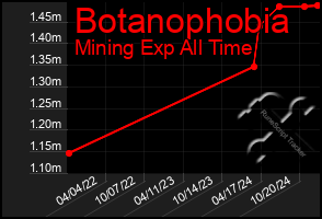 Total Graph of Botanophobia