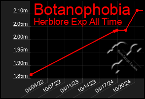 Total Graph of Botanophobia