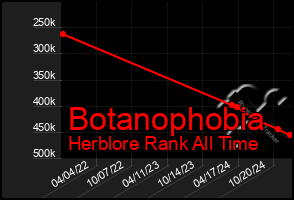 Total Graph of Botanophobia