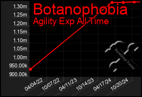 Total Graph of Botanophobia