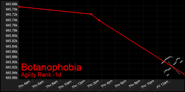Last 24 Hours Graph of Botanophobia