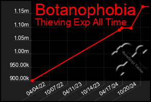 Total Graph of Botanophobia