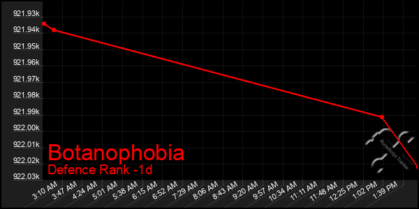 Last 24 Hours Graph of Botanophobia
