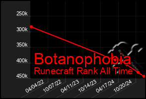 Total Graph of Botanophobia