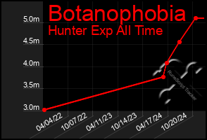 Total Graph of Botanophobia