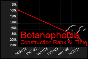 Total Graph of Botanophobia