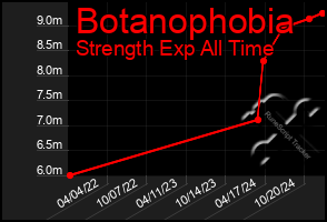 Total Graph of Botanophobia