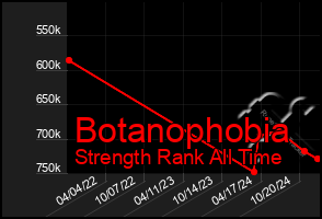 Total Graph of Botanophobia