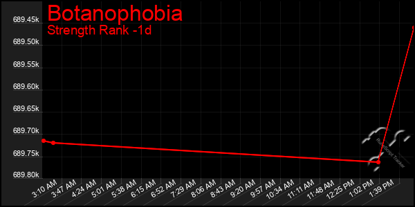 Last 24 Hours Graph of Botanophobia