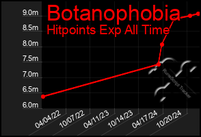 Total Graph of Botanophobia