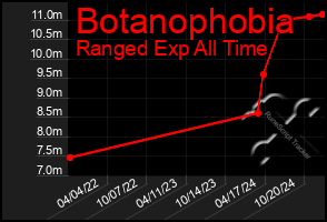 Total Graph of Botanophobia