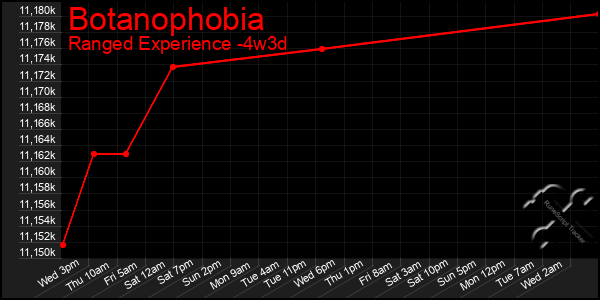 Last 31 Days Graph of Botanophobia