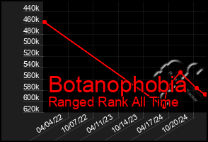 Total Graph of Botanophobia