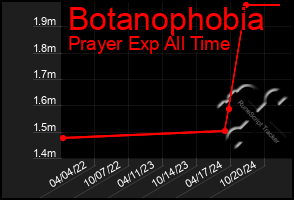 Total Graph of Botanophobia