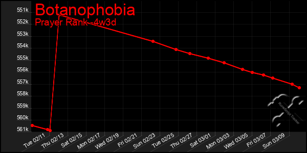 Last 31 Days Graph of Botanophobia