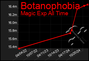 Total Graph of Botanophobia