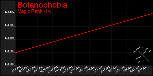 Last 7 Days Graph of Botanophobia