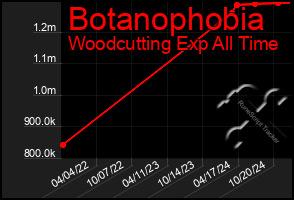 Total Graph of Botanophobia