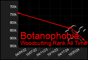 Total Graph of Botanophobia