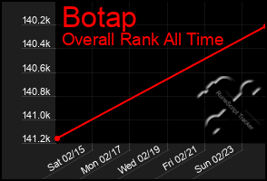 Total Graph of Botap