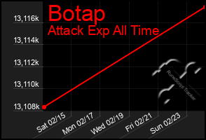 Total Graph of Botap