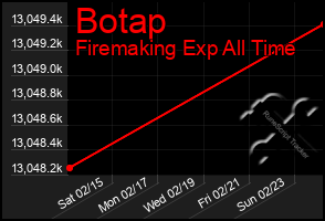 Total Graph of Botap