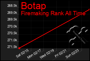 Total Graph of Botap