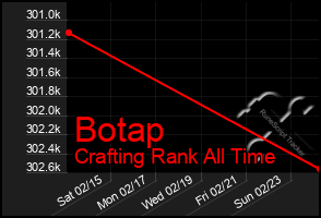 Total Graph of Botap