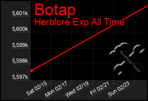 Total Graph of Botap