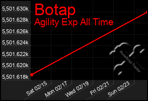 Total Graph of Botap