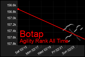 Total Graph of Botap