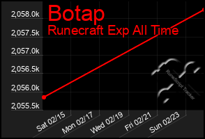 Total Graph of Botap