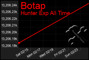 Total Graph of Botap