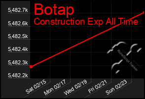 Total Graph of Botap