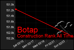 Total Graph of Botap