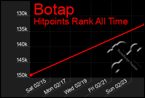 Total Graph of Botap