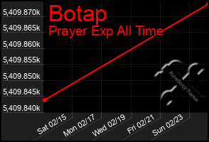 Total Graph of Botap